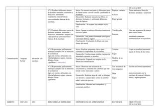 EVALUACION
                                            Nº11 Producir diferentes trazos      Inicio: Se muestra un punto y diferentes tipos    Lápices variados   Traza arabescos libres de
                                            de distintos tamaños, extensión y    de líneas rectas .curvas- mixtas quebradas se                        distintos tamaños y extensión
                                            dirección, intentando                nombran                                           Colores
                                            respetar las características         Desarrollo: Realizan trayectorias libres en
                                            convencionales básicas de la         distintos formatos, y utilizando diferentes       Papel grande
                                            escritura.                           tipos de lápices
                                                                                 Finalización: Se expone los trabajos en la
                                                                                 sala
                                            Nº11Producir diferentes trazos de    Inicio: Juegan a realizar diferentes trazos con   Tiza de color      Une una secuencia de puntos
                                            distintos tamaños, extensión y       tiza en el patio                                                     para trazar líneas,
                                            dirección, intentando respetar las                                                     Lamina
                                            características convencionales       Desarrollo: Unir puntos formando una figura                          intentando mantener
                                            básicas de la escritura.             Con trazo firme y seguro                                             continuidad en la trayectoria.
                                                                                 Finalización: Evaluando el dibujo con mas
                                                                                 forma del mural


                                            Nº12 Representar gráficamente        Inicio: Realizar preguntas claves para            Tarjetas           Copia su nombra intentando
                                            mensajes simples con la intención    comentar lo importante de su nombre                                  seguir la forma de las letras.
                                            de comunicar                         Desarrollo: Confeccionan cédulas, tarjetas de     Lápiz
                                            algo por escrito, utilizando con     identidad copiando su nombre
Comunicación   Lenguaje   iniciación a la   libertad algunos signos, marcas,                                                       Modelo de su
                                            dibujos, letras                      Finalización: Pegando sus tarjetas en la
               Verbal     escritura                                                                                                nombre
                                            y palabras. ( miércoles)             libreta de comunicación

                                            Nº12 Representar gráficamente        Inicio: Observar una secuencia de                 Una secuencia de   Escribe en forma espontánea,
                                            mensajes simples con la intención    crecimiento y comentar los cambios que han        tres imágenes
                                            de comunicar                         tenido como eran antes y ahora
                                            algo por escrito, utilizando con                                                       Hoja               experimentando con la
                                            libertad algunos signos, marcas,     Desarrollo: Realizan hoja de vida, se dibujan                        escritura de marcas, dibujos,
                                            dibujos, letras                      a sí mismo y copian datos como su nombre-         Lápiz              letras y signos propios.
                                            y palabras.                          edad.- color de ojos etc.

                                                                                 Finalización: Muestra aun compañero y
                                                                                 comentan cambios




AMBITO         NUCLEO     EJE               APRENDIZAJE ESPERADO                 EXPERIENCIA DE APRENDIZAJE                        RECURSOS           OBJETIVO DE
                                                                                                                                                      EVALUACION
 