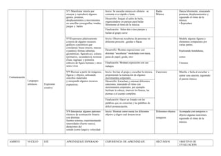 Nº1 Manifestar interés por           Inicio: Se escucha música en silencio se         Radio                Danza libremente, ensayando
                                        ensayar y reproducir algunos         comenta si es rápida o lenta                     Música               posturas, desplazamientos y
                                        gestos, posturas,                                                                                          siguiendo el ritmo de la
                                                                             Desarrollo: Juegan al salón de baile,
                                        desplazamientos y movimientos                                                                              música.
                                                                             organizándose en parejas para bailar
                                        en sencillas coreografías, rondas,                                                                         • Reproduce
                                                                             libremente al ritmo de la música.
                                        juegos y bailes
                                                                             Finalización: Salen dos o tres parejas y
                                                                             bailan al grupo curso

                                        Nº3Expresarse plásticamente          Inicio: Observan esculturas de personas en                            Modela algunas figuras y
                                        a través de algunos recursos         diferente posición , gordas o flacas                                  elementos compuestos por
                                        gráficos y pictóricos que                                                                                  varias partes,
                                        consideran líneas (trazos, marcas
                                        o puntos), formas (abiertas,         Desarrollo: Montan exposiciones con                                   Realizando hendiduras,
                                        geométricas, figurativas), colores   distintas “esculturas” modeladas con masa,
                                        (primarios, secundarios), texturas   pasta de papel, greda, otro                                           cortes
                                        (lisas, rugosas) y primeros
                                        esbozos de figura humana y otros     Finalización: Montan exposición con sus                               Uniones.
                                        seres vivos                          trabajos

                                        Nº5 Recrear a partir de imágenes,    Inicio: Invitan al grupo a escuchar la música,   Canciones            Marcha o baila al escuchar o
                                        figuras y objetos, utilizando        proponiendo la realización de algunos                                 cantar una canción, siguiendo
Comunicación                            sencillos materiales                 movimientos corporales.                                               el patrón rítmico.
               Lenguajes                y ensayando algunos recursos         Desarrollo: Escuchan y entonan diferentes
               artísticos   Expresión   expresivos.                          canciones, marcando el ritmo con
                            creativa                                         movimientos corporales, por ejemplo:
                                                                             Inclinan la cabeza, mueven los brazos, las
                                                                             piernas o el cuerpo completo.

                                                                             Finalización: Hacer un listado con las
                                                                             palabras que no conocían y las palabras de
                                                                             difícil pronunciación.
                                        Nº6 Interpretar algunos patrones     Inicio: Mostrar como suena los diferentes        Diferentes objetos   Acompaña con sonajeros o
                                        rítmicos de acentuación binaria      objetos y eligen cual desean tocar                                    objetos algunas canciones,
                                        con distintas                                                                         sonajeros            siguiendo el ritmo de la
                                        fuentes sonoras, experimentando
                                                                                                                                                   música.
                                        intensidades (fuerte-suave),
                                        duraciones del
                                        sonido (corto-largo) y velocidad



AMBITO         NUCLEO       EJE         APRENDIZAJE ESPERADO                 EXPERIENCIA DE APRENDIZAJE                       RECURSOS             OBJETIVO DE
                                                                                                                                                   EVALUACION
 