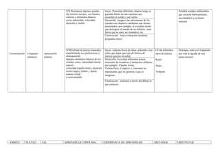 Nº8 Reconocer algunos sonidos         Inicio: Presentan diferentes objetos luego se                         Nombra sonidos ambientales
                                             del entorno cercano, sus fuentes      guardan detrás de una caja para que                                   que escucha habitualmente,
                                             sonoras y elementos básicos           escuchen el sonido y sin verlos                                       asociándolos a su fuente
                                             como intensidad, velocidad,           Desarrollo: Juegan a las adivinanzas de los                           emisora.
                                             duración y timbre.                    sonidos con objetos o artefactos que fueron
                                                                                   presentados: por ejemplo, al escuchar tienen
                                                                                   que distinguir el sonido de un teléfono, unas
                                                                                   llaves que se caen, un monedero, etc.
                                                                                   Finalización: Auto evaluación mediante,
                                                                                   preguntas claves



                                             Nº9Disfrutar de piezas musicales,     Inicio: realizan lluvia de ideas, pidiendo a los   CD.de diferentes   Distingue cuál es el fragmento
Comunicación    Lenguajes     Apreciación    manifestando sus preferencias y       niños que digan que tipo de música de              tipos de música    que más le agrada de una
                artísticos    estética       distinguiendo                         música quieren escuchar                                               pieza musical.
                                             algunos elementos básicos de los      Desarrollo: Escuchan diferentes piezas             Radio
                                             sonidos como: intensidad (fuerte-     musicales de creadores o intérpretes chilenos,
                                             suave),                               por ejemplo: Claudio Arrau,                        Hojas
                                             velocidad (rápido-lento), duración    Violeta Parra, Congreso y comentan las
                                             (corto-largo), timbre y fuente        impresiones que les generan o que se               Tempera
                                             sonora (vocal                         imaginan.
                                             e instrumental).
                                                                                   Finalización: expresan a través del dibujo lo
                                                                                   que sintieron




AMBITO         NUCLEO        EJE            APRENDIZAJE ESPERADO                  EXPERIENCIA DE APRENDIZAJE                          RECURSOS           OBJETIVO DE
 