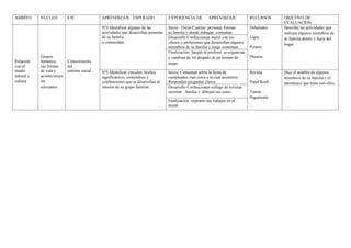 AMBITO      NUCLEO         EJE              APRENDIZAJE ESPERADO                   EXPERIENCIA DE          APRENDIZAJE             RECURSOS      OBJETIVO DE
                                                                                                                                                 EVALUACION
                                            Nº4 Identificar algunas de las         Inicio: Dicen Cuantas personas forman           Delantales    Describe las actividades que
                                            actividades que desarrollan personas   su familia y donde trabajan comentan                          realizan algunos miembros de
                                            de su familia                          Desarrollo Confeccionan mural con los           Lápiz         su familia dentro y fuera del
                                            y comunidad.                           oficios o profesiones que desarrollan algunos                 hogar
                                                                                   miembros de su familia y luego comentan.        Pizarra
                                                                                   Finalización: Juegan al profesor se organizan
            Grupos                                                                 y cambian de rol después de un tiempo de        Plumón
Relación    humanos,       Conocimiento                                            juego.
con el      sus formas     del
medio       de vida y      entorno social   Nº5 Identificar vínculos, hechos       Inicio: Comentan sobre la fiesta de             Revista       Dice el nombre de algunos
natural y   acontecimien                    significativos, costumbres y           cumpleaños mas cerca a la cual asistieron                     miembros de su familia y el
cultura     tos                             celebraciones que se desarrollan al    Responden preguntas claves.                     Papel Kraft   parentesco que tiene con ellos.
            relevantes                      interior de su grupo familiar.         Desarrollo Confeccionan collage de revistas
                                                                                   recortan familia y dibujan sus casas            Tijeras
                                                                                                                                   Pegamento
                                                                                   Finalización: exponen sus trabajos en el
                                                                                   mural.
 