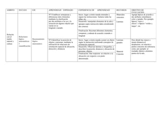 AMBITO      NUCLEO           EJE            APRENDIZAJE ESPERADO                 EXPERIENCIA DE          APRENDIZAJE               RECURSOS     OBJETIVO DE
                                                                                                                                                EVALUACION
                                            Nº3 Establecer semejanzas y          Inicio: Jugar a simón manda entienden y           Materiales   Agrupa lápices de acuerdo a
                                            diferencias entre elementos          siguen las instrucciones. Juntarse todas las      concretos    dos atributos simultáneos:
                                            mediante la clasificación            niñas, etc.                                                    color y tamaño. Por ejemplo:
                                            por dos atributos a la vez y la      Desarrollo: manipulan elementos de la sala y      Laminas      lápices “rojos y
                                            seriación de algunos objetos que     agrupan según instrucción dada considerando                    chicos” o lápices “verdes y
                                            varían en su                         dos criterios                                                  largos”, etc.
                                            longitud o tamaño
                                                                                 Finalización: Recortan diferentes elementos,
                                                                                 comparan y ordenan de acuerdo a tamaño o
Relación
                                                                                 longitud
con el      Relaciones
medio       lógico-          Razonamiento
                                            Nº4 Identificar la posición de       Inicio: Jugar a simón manda a poner un objeto     Laminas      Dice dónde hay mayor o
natural y   matemáticas      lógico-
                                            objetos y personas, mediante la      según la instrucción (utilizando conceptos de     grandes      menor distancia al
cultura     y                matemático     utilización de relaciones de         orientación espacial)                                          desplazarse, en relación a
            cuantificación                  orientación espacial de ubicación,   Desarrollo: Observan láminas y fotografías, y                  puntos concretos de referencia
                                            dirección y distancia.               describen la posición, distancia y ubicación de                como, por ejemplo: al
                                                                                 personas, objetos.                                Material     trasladar objetos a distintos
                                                                                 Finalización: Dan respuesta en relación a su      Concreto     puntos de la sala.
                                                                                 ubicación con respecto a un punto
                                                                                 determinado.
 