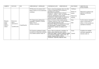 AMBITO      NUCLEO           EJE              APRENDIZAJE ESPERADO                   EXPERIENCIA DE          APRENDIZAJE               RECURSOS      OBJETIVO DE
                                                                                                                                                     EVALUACION
                                              Nº8 Reconocer los números del 1        Inicio: a través de preguntas claves los niños    Teléfonos
                                              hasta al menos el 10 en situaciones    valoran la importancia de los números y
                                              cotidianas                             descubren en su entorno                           Relojes en    Menciona los números que
                                                                                     Desarrollo: Exploran relojes en desuso,           desuso        aparecen en diferentes
                                                                                     Teléfono y celular, y dicen los números que                     contextos
                                                                                     observan, dramatizan el uso de ellos.             Material de
                                                                                     Finalización: confeccionado con material en       desecho
                                                                                     desuso un celular reproducen números
                                              Nº11 Representar gráficamente          Inicio: Se invita a contar cuantas puertas,       Hoja          Escribe números intentando
Relación    Relaciones                        cantidades y números, al menos         ventanas, pizarra etc. tiene la sala cuentan en                 seguir su forma hasta al
con el      lógico-                           hasta el 10, en                        forma individual diferentes niños.                lápiz         menos el 10 de acuerdo a la
medio       matemáticas                       distintas situaciones                  Desarrollo: Dibujan los elementos de la sala
natural y   y                Cuantificación                                                                                                          cantidad de elementos.
                                                                                     ya mencionados y escriben el número
cultura     cuantificación                                                           Finalización: exponen sus trabajos en el
                                                                                     mural.

                                              Nº12 Resolver problemas simples        Inicio: Observan diferentes cantidades de         Frutas        Completa una cantidad
                                              de adición en situaciones concretas,   frutas y dicen donde hay mas o menos                            solicitada, agregando un
                                              en un ámbito numérico hasta 10.        Desarrollo: Juegan a resolver problemas simples   Canasto       elemento cada vez.
                                                                                     que involucran el agregar o quitar frutas una
                                                                                     canasta en grupo dicen la solución
                                                                                     Finalización: responden preguntas claves
 