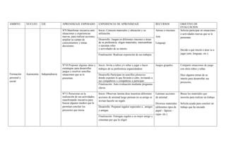 AMBITO       NUCLEO      EJE             APRENDIZAJE ESPERADO              EXPERIENCIA DE APRENDIZAJE                           RECURSOS               OBJETIVO DE
                                                                                                                                                       EVALUACION
                                         Nº9 Manifestar iniciativa ante    Inicio: Conocen materiales y ubicación y su          Aéreas o rincones      Solicita participar en situaciones
                                         situaciones y experiencias        utilización.                                                                o actividades nuevas que se le
                                         nuevas, para realizar acciones,                                                        Arte                   presentan
                                         ampliar su campo de               Desarrollo: Juegan en diferentes rincones o áreas
                                         conocimientos y tomar             de su preferencia: eligen materiales, intercambian   Lenguaje
                                         decisiones.                       y ejecutan roles
                                                                           y actividades de su interés.                                                Decide a qué rincón o área va a
                                                                           Finalización: Realizan exposición de sus trabajos.                          jugar (arte, lenguaje, etc.).



                                         Nº10 Proponer algunas ideas y     Inicio: Invita a niños y/o niñas a jugar o hacer     Juegos grupales        Comparte situaciones de juego
                                         estrategias para desarrollar      trabajos de su preferencia organizándose                                    con otros niños y niñas
                                         juegos y resolver sencillas
Formación    Autonomía   Independencia   situaciones que se le             Desarrollo Participan en sencillos plenarios                                Dice algunos temas de su
personal y                               presentan.                        donde exponen lo que llevarán a cabo, invitando a                           interés para desarrollar sus
social                                                                     sus compañeros o compañeras a participar.                                   proyectos,
                                                                           Finalización: Auto evaluación mediante preguntas
                                                                           claves.

                                         Nº11 Perseverar en la             Inicio: Observan lamina dese muestran diferentes     Laminas acciones       Busca los materiales que
                                         realización de sus actividades,   acciones de amistad luego piensan en su amigo se     de amistad             necesita para realizar un trabajo.
                                         manifestando iniciativa para      invitan hacerle un regalo
                                         buscar algunos medios que le                                                           Diversos materiales    Solicita ayuda para concluir un
                                         permitan concluir los             Desarrollo: Preparan regalos especiales a , amigos   (diferentes tipos de   trabajo que ha iniciado
                                         proyectos que inicia.             y amigas.                                            papel – lápices –
                                                                                                                                cajas- etc.)
                                                                           Finalización: Entregan regalos a su mejor amigo y
                                                                           cimentan por que lo eligió
 