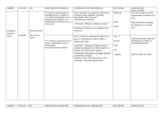 AMBITO       NUCLEO      EJE              APRENDIZAJE ESPERADO                  EXPERIENCIA DE APRENDIZAJE                        RECURSOS     OBJETIVO DE
                                                                                                                                               EVALUACION
                                          Nº2 Apreciar positivamente su         Inicio: Participan en círculos de conversación,   Plasticina   Dice que es mujer u hombre,
                                          identidad sexual y su género, a       comentan, hacen preguntas, responden                           argumentando la diferencia de
                                          través del reconocimiento de sus      interrogantes sobre sus(sexo) y                                sexo.
                                          características corporales y la       Características corporales.
                                          identificación con personas de su                                                       Masa         Elige representar personajes
                                          mismo sexo.                            Desarrollo: Dibujan y modelan su cuerpo
                                                                                                                                               que pertenecen a su mismo
                                                                                                                                  Greda
                                                                                Finalización: Exponen a sus compañeros sus                     sexo.
Formación                Reconocimiento                                         creaciones.
personal y               y
social       Identidad   aprecio de sí
                                                                                Inicio: Comenta lo ordenado que llegan de su      Área 0
                         mismo                                                                                                                 Solicita ayuda para solucionar
                                                                                casa y lo importante de cuidar el orden y
                                          Nº 4 Expresar características de sí   limpieza de la ropa.                              Rincón       dificultades que afectan su
                                          mismo, manifestando interés y                                                                        presentación personal,
                                          preocupación                           Desarrollo: Participan en juegos de área o       Casa         .
                                          por su presentación personal.         rincones de dramatización, seleccionando las
                                                                                prendas y accesorios que les gustan.              arte
                                                                                 Finalización: Recuerdan lo ejecutado, guardan    Lenguaje     Requiere apoyo del adulto
                                                                                los materiales, limpian,
                                                                                ordenan su ropa y solicitan ayuda si se han
                                                                                manchado o ensuciado alguna prenda.




AMBITO       NUCLEO      EJE              APRENDIZAJE ESPERADO                  EXPERIENCIA DE APRENDIZAJE                        RECURSOS     OBJETIVO DE
 