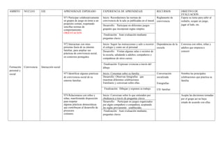 AMBITO       NUCLEO        EJE                  APRENDIZAJE ESPERADO                EXPERIENCIA DE APRENDIZAJE                            RECURSOS             OBJETIVO DE
                                                                                                                                                               EVALUACION
                                                Nº1 Participar colaborativamente    Inicio: Recordaremos las normas de                    Reglamento de        Espera su turno para subir al
                                                en grupos de juego en torno a un    convivencia de la sala ya publicadas en el mural      convivencia          resbalín, ocupar un juego,
                                                propósito común, respetando                                                                                    jugar al ludo, etc.
                                                                                    Desarrollo: Participan en diferentes juegos
                                                sencillas normas de
                                                comportamiento.                     grupales que incorporan reglas simples.
                                                ORIENTACION
                                                                                     Finalización: Auto evaluación mediante
                                                                                    preguntas claves

                                                Nº2 Interactuar con otras           Inicio: Seguir las instrucciones y salir a recorrer   Dependencias de la   Conversa con niños, niñas y
                                                personas fuera de su entorno        el colegio y como ser al personal                     escuela              adultos que empieza a
                                                familiar, para ampliar sus          Desarrollo: Visitan algunas salas o recintos de                            conocer
                                                prácticas de convivencia social,
                                                                                    la escuela, saludando a adultos, compañeros y
                                                en contextos protegidos.
                                                                                    compañeras de otros cursos

                                                                                     Finalización: Expresan vivencias a través del
Formación    Convivencia   Interacción social                                       dibujo
personal y
social                                          Nº3 Identificar algunas prácticas   Inicio: Comentan sobre su familia                     Conversación         Nombra las principales
                                                de convivencia social de su         Desarrollo: Observan fotografías que                  socializada          celebraciones que practica su
                                                entorno familiar.                   muestran diferentes celebraciones                                          familia.
                                                                                    Familiares y conversan sobre ellas.                   Fotografías

                                                                                     Finalización: Dibujan y exponen su trabajo           CD. familiar.

                                                Nº4 Relacionarse con niños y        Inicio: Conversan sobre lo que entienden por                               Acepta las decisiones tomadas
                                                niñas, manifestando disposición     obediencia a través de preguntas claves                                    por el grupo así no haya
                                                para respetar                       Desarrollo: Participan en juegos organizados                               estado de acuerdo con ellas.
                                                algunas prácticas democráticas      por algún compañero o compañera, aceptando
                                                que contribuyan al desarrollo de    las reglas previamente establecidas.
                                                proyectos                            Finalización: Auto evaluación mediante,
                                                comunes.                            preguntas claves
 