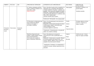 AMBITO       NUCLEO        EJE         APRENDIZAJE ESPERADO                 EXPERIENCIA DE APRENDIZAJE                         RECURSOS            OBJETIVO DE
                                                                                                                                                   EVALUACION
                                       Nº 7Aplicar estrategias pacíficas    Inicio: Recordar la pelea de dos compañeros lo     Juego grupal        Resuelven conflictos, con
                                       frente a conflictos cotidianos con   importante que es responder adecuadamente                              guía del adulto,
                                       otros niños y niñas.                 evitando responder con golpes o pataletas, por
                                       ORIENTACION                          ejemplo: “voy a usar esto y después te lo paso”.                       Nombran acuerdos
                                                                            Desarrollo: Confeccionan listado de momentos
                                                                            que han generado diferencias o conflictos, entre
                                                                            ellas y ellos, estableciendo
                                                                            sencillos acuerdos para evitarlos

                                                                            Finalización: Participando de un juego grupal

                                       Nº8 Reconocer la importancia que     Inicio: Se invita participar de una función de     Varilla             Distingue algunas acciones
                                       tiene la práctica de algunos         títeres de varilla                                                     positivas y negativas en
                                       valores en sus juegos y              Desarrollo: Confeccionan personajes de títeres     Genero              relatos o cuentos.
                                       actividades cotidianas               (varilla, género, papel) o marionetas para
                                                                            realizar diálogos en torno                         Papel
Formación    Convivencia   formación                                        a acciones negativas o positivas.
personal y                 valórica                                                                                            Teatro de títeres
                                                                             Finalización: Voluntariamente y con guía del
social
                                                                            adulto van creando un dialogo

                                       Manifestar disposición para          Inicio: Recordaremos las normas de                 Lápices             Explica por qué es bueno
                                       aceptar y respetar algunas normas    convivencia de la sala ya publicadas en el                             Seguir las reglas acordadas
                                       para el funcionamiento y             mural                                              Hojas
                                       convivencia con su grupo de          Desarrollo: Confeccionan un sencillo “Manual
                                       pares en diferentes situaciones.     de normas grupales para pasarlo bien” con          Revistas
                                                                            recortes, láminas, dibujos, textos escritos con
                                                                            ejemplos de acciones que las ilustran.

                                                                             Finalización: Comentan y se comprometen a
                                                                            cumplir las normas, realizan exposición de los
                                                                            manuales
 