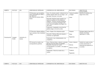 AMBITO         NUCLEO     EJE               APRENDIZAJE ESPERADO                 EXPERIENCIA DE APRENDIZAJE                     RECURSOS              OBJETIVO DE
                                                                                                                                                      EVALUACION
                                            Nº6 Reconocer que las palabras       Inicio: Se comenta cuando la duración de las   Tarjetas de palabra   Identifica las palabras mas
                                            están conformadas por sílabas y      palabras algunas duran mas son largas y las    e imagen              largas de las cortas
                                            que algunas de                       que duran muy poco son cortas
                                            ellas tienen las mismas sílabas                                                     mesas
                                            finales                              Desarrollo: Realizan juegos grupales con
                                                                                 tarjetas de palabras con sus respectivos
                                                                                 imágenes , resuelven sencillos problemas
                                                                                 en torno a la conciencia fonológica tales
                                                                                 como: buscar las palabras más largas y las
                                                                                 más cortas
                                                                                 Finalización: Agrupando en una mesa las
                                                                                 palabras largas y en otra las cortas.

                                            Nº7 Reconocer algunas palabras y     Inicio: Juegan a leer etiquetasen grupo        Etiquetas             Distingue algunos logos de su
                                            logos a primera vista (vocabulario                                                                        entorno y les otorga
                                            visual).                             Desarrollo: Elaboran álbum de etiquetas y      Hojas                 significado (2 o más).
                                                                                 comentan sus significados.
Comunicación   Lenguaje   iniciación a la                                                                                       Pegamento
                                                                                 Finalización: Leen voluntariamente a sus
               Verbal     lectura
                                                                                 compañeros

                                            Nº8 Asociar las vocales a sus        Inicio: Observan letras y números ,comentan    Letras y números      Nombra las vocales escritas
                                            correspondientes grafemas            para que sirven las letras y las agrupan                             en letras mayúsculas y/o
                                                                                 Desarrollo: Recortan las vocales               Móviles               minúsculas que aparecen en
                                                                                 correspondientes a su nombre. y las pegan en                         su nombre.
                                                                                 su cuaderno                                    Diarios o revistas

                                                                                 Finalización: Dicen las vocales de su          Cuaderno
                                                                                 nombre
                                                                                                                                Pegamento




AMBITO         NUCLEO     EJE               APRENDIZAJE ESPERADO                 EXPERIENCIA DE APRENDIZAJE                     RECURSOS              OBJETIVO DE
 