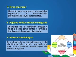 Elemento que recupera las necesidades,
expectativas y potencialidades
productivos de las/os participantes.
3. Tema generador
4. Objetivo Holístico Modulo Integrado
Orientador de la formación integral y
holística de los participantes y permite el
despliegue de las cuatro dimensione
5. Proceso Metodológico
Es e desarrollo de las actividades en la
planificación del modulo integrado en
base a los momentos metodológicos de
manera integrada
 