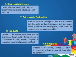 referencias de libros, textos u otros
documentos utilizados para el desarrollo
del contenido.
6. Recursos Materiales
materiales que se utilizarán para el
desarrollo del proceso educativo en el
módulo.
8. Producto
aspectos a valorar del objetivo holístico, en función
del desarrollo de las dimensiones del ser, saber,
hacer y decidir del participante, formulados de
manera concreta y comprensible.
7. Criterios de Evaluación
resultado del proceso educativo que se
expresa en la aplicación de los saberes y
conocimientos de forma tangible e
intangible durante el proceso o al final.
9. Bibliografía
 