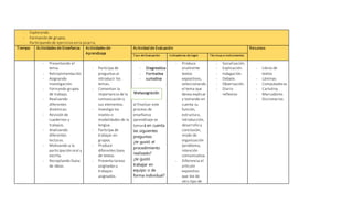 - Explorando.
- Formación de grupos.
- Participando de ejercicios en la pizarra.
Tiempo Actividades de Enseñanza Actividades de
Aprendizaje
Actividad de Evaluación Recursos
Tipo de Evaluación Indicadores de logro Técnicas e instrumentos
- Presentando el
tema.
- Retroalimentación.
- Asignando
investigación.
- Formando grupos
de trabajo.
- Realizando
diferentes
dinámicas.
- Revisión de
cuadernos y
trabajos.
- Analizando
diferentes
lecturas.
- Motivando a la
participación oral y
escrita.
- Recopilando lluvia
de ideas.
- Participa de
preguntas al
introducir los
temas.
- Comentan la
importancia de la
comunicación y
sus elementos.
- Investiga los
niveles o
modalidades de la
lengua.
- Participa de
trabajar en
grupos.
- Produce
diferentes tipos
de textos.
- Presenta tareas
asignadas y
trabajos
asignados.
- Diagnostica
- Formativa
- sumativa
al finalizar este
proceso de
enseñanza
aprendizaje se
tomará en cuenta
las siguientes
preguntas:
¿te gustó el
procedimiento
realizado?
¿te gustó
trabajar en
equipo o de
forma individual?
- Produce
oralmente
textos
expositivos,
seleccionando
el tema que
desea explicar
y tomando en
cuenta su
función,
estructura,
introducción,
desarrollo y
conclusión,
modo de
organización
(problema,
intención
comunicativa.
- Diferencia el
articulo
expositivo
que lee de
otro tipo de
- Socialización.
- Explicación.
- Indagación.
- Debate.
- Observación.
- Diario
reflexivo
- Libros de
textos
- Láminas
- Computadoras
- Cartulina
- Marcadores
- Diccionarios.
Metacognición
.
 