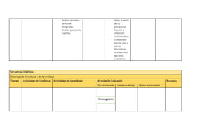 - Realiza dictados y
tareas de
ortografía.
- Analiza y presenta
cuentos.
texto, a partir
de su
estructura,
función e
intención
comunicativa.
- Elabora por
escrito uno o
varios
borradores,
manuscritos
del texto
expositivo.
Secuencias Didácticas
Estrategia de Enseñanza y de Aprendizaje
Tiempo Actividades de Enseñanza Actividades de Aprendizaje Actividad de Evaluación Recursos
Tipo de Evaluación Indicadores de logro Técnicas e instrumentos
Metacognición
.
 