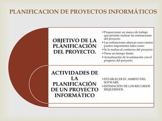 PLANIFICACION DE PROYECTOS INFORMÁTICOS



                   LA
           OBJETIVO DE
                           •Proporcionar un marco de trabajo
                            que permita realizar las estimaciones
                            del proyecto.
                           •Las estimaciones abarcan unos ciertos
           PLANIFICACIÓN    puntos importantes tales como:
                           •Se lo realiza al comienzo del proyecto
           DEL PROYECTO.   •Tiene un tiempo límite.
                           •Actualización de la estimación con el
                            progreso del proyecto.



          ACTIVIDADES DE
                 LA        •ESTABLECER EL AMBITO DEL
                            SOTWARE.
          PLANIFICACIÓN    •ESTIMACIÓN DE LOS RECURSOS
          DE UN PROYECTO    REQUERIDOS.

           INFORMÁTICO
 