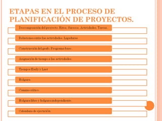 ETAPAS EN EL PROCESO DE
PLANIFICACIÓN DE PROYECTOS.
 