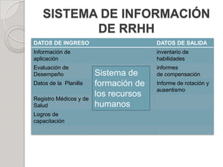 SISTEMA DE INFORMACIÓN
DE RRHH
DATOS DE INGRESO DATOS DE SALIDA
Información de
aplicación
inventario de
habilidades
Evaluación de
Desempeño
informes
de compensación
Datos de la Planilla Informe de rotación y
ausentismo
Registro Médicos y de
Salud
Logros de
capacitación
Sistema de
formación de
los recursos
humanos
 
