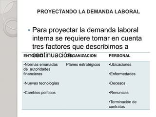 PROYECTANDO LA DEMANDA LABORAL
 Para proyectar la demanda laboral
interna se requiere tomar en cuenta
tres factores que describimos a
continuación.ENTORNO ORGANIZACION PERSONAL
•Normas emanadas
de autoridades
financieras
•Nuevas tecnologías
•Cambios políticos
Planes estratégicos •Ubicaciones
•Enfermedades
•Decesos
•Renuncias
•Terminación de
contratos
 