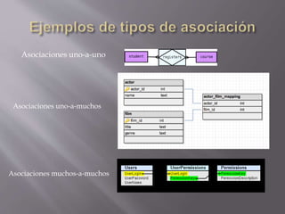 Asociaciones uno-a-uno
Asociaciones uno-a-muchos
Asociaciones muchos-a-muchos
 