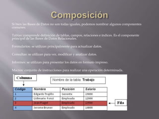 Si bien las Bases de Datos no son todas iguales, podemos nombrar algunos componentes
comunes:
Tablas: comprende definición de tablas, campos, relaciones e índices. Es el componente
principal de las Bases de Datos Relacionales.
Formularios: se utilizan principalmente para actualizar datos.
Consultas: se utilizan para ver, modificar y analizar datos.
Informes: se utilizan para presentar los datos en formato impreso.
Macros: conjunto de instrucciones para realizar una operación determinada.
 
