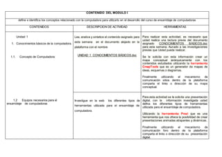 CONTENIDO DEL MÓDULO I
define e identifica los conceptos relacionado con la computadora para utilizarlo en el desarrollo del curso de ensamblaje de computadoras
CONTENIDOS DESCRIPCION DE ACTIVIDAD HERRAMIENTAS
Unidad 1
1. Conocimientos básicos de la computadora.
1.1. Concepto de Computadora:
1.2 Equipos necesarios para el
ensamblaje de computadoras
Lea, analice y sintetice el contenido asignado para
esta semana en el documento alojado en la
plataforma con el nombre
UNIDAD 1 CONOCIMIENTOS BÁSICOS.doc
Para realizar esta actividad, es necesario que
usted realice una lectura previa del documento
asignado CONOCIMIENTOS BÁSICOS.doc
para esta semana; Aunado a las investigaciones
previas que Usted pueda realizar.
Se le solicita con esta información crear un
mapa conceptual jerárquicamente con los
contenidos estudiados utilizando la herramienta
CmapTools que es un generador de mapas de
ideas, esquemas o diagramas.
Finalmente utilizando el mecanismo de
comunicación sitios dentro de la plataforma
comparta el links o dirección de su mapa
conceptual.
Investigue en la web los diferentes tipos de
herramientas utilizada para el ensamblaje de
computadora.
Para esta actividad se le solicita una presentación
digital, con la información investigada usted
defina los diferentes tipos de herramientas
utilizada para el ensamblaje de computadora.
Utilizando la herramienta Prezi que es una
herramienta que nos ofrece la posibilidad de crear
presentaciones animadas atrapantes y dinámicas.
Finalmente utilizando el mecanismo de
comunicación foro dentro de la plataforma
comparta el links o dirección de su presentación
digital.
 