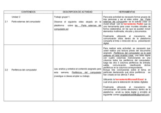 CONTENIDOS DESCRIPCION DE ACTIVIDAD HERRAMIENTAS
Unidad 2
2.1 Parte externas del computador
Trabajo grupal 1.
Observe el siguiente video alojado en la
plataforma sobre las Parte externas del
computador.avi
Para esta actividad es necesario formar grupos de
tres personas y ver el video sobre las Parte
externas del computador se le solicita crear un
mural virtual con la herramienta Padlet que es
una herramienta para crear murales virtuales de
forma colaborativa, en los que se pueden incluir
elementos multimedia, vínculos y documentos.
Finalmente utilizando el mecanismo de
comunicación sitios dentro de la plataforma
comparta el links o dirección de su presentación
digital.
2.2 Periféricos del computador Lea, analice y sintetice el contenido asignado para
esta semana, Periféricos del computador
investigue si desea ampliar su trabajo.
Para realizar esta actividad, es necesario que
usted realice una lectura previa del documento
asignado Periféricos del computador se le está
pidiendo en esta ocasión crear una tabla digital
con cuatro columnas mencionando en una
columna todos los periféricos del computador,
luego las otra 3 columna periféricos de entrada,
salida, comunicación, clasificando dichos
periféricos en la columna correspondiente.
Incluya tres conclusiones sobre el tema, en
particular destacando qué otros periféricos se
han creado en los últimos 7 años
Utilizando la herramienta Microsoft Excel la
cual sirve para la elaboración de tablas digitales
Finalmente utilizando el mecanismo de
comunicación de correo electrónico dentro de la
plataforma envié su tabla digital o envíelo al
siguiente correo angelabelcastillo@gmail.com
 
