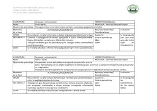PLANIFICACIÓNDIARIA MES DE MAYODEL 2016
CURSO: CUARTO AÑO BÁSICO
VALOR DEL MES: CONOCIMIENTO
ASIGNATURA Lenguaje ycomunicación HORASPEDAGÓGICAS:2
Fecha Lunes09/05 PROFESOR: ValeriaValenzuelaLeyton
Objetivode aprendizaje Conjugarverbosenlostrestiemposverbalesconocidosyagregarel pronombre.
Momento
de la clase
ACTIVIDADES/DESCRIPCIÓN Recursos/materiales/
Consideraciones
Evaluación
INICIO Recuerdanenvozalta lostiemposverbales.Se presentael objetivode laclase Cuaderno
Guía de aprendizaje
Lápiz
Goma
Se les pregunta
para qué sirve
aprender estos
tipos de
conjugaciones.
DESARROLLO Conocen la conjugación de verbos agregando al sujeto como pronombre.
Copian diferentes ejemplos y en diferentes tiempos.
Trabajan con breve guía de aprendizaje para conjugar verbos acompañados
con el pronombre.
CIERRE Se revisala actividad enformaindividual paracorregirerroresyaclarar dudas.
ASIGNATURA Lenguaje ycomunicación HORASPEDAGÓGICAS:2
Fecha Martes 10/05 PROFESOR: ValeriaValenzuelaLeyton
Objetivode aprendizaje Comprender textos aplicando estrategias de comprensión lectora.
Leery familiarizarseconunamplio repertorio de literatura para aumentar su conocimiento del mundo y desarrollar
su imaginación.
Incorporarde manerapertinente enlaescriturael vocabularionuevoextraídode textosescuchadosoleídos.
Momento
de la clase
ACTIVIDADES/DESCRIPCIÓN Recursos/materiales/
Consideraciones
Evaluación
INICIO Recuerdanenvozalta lostiposde textosque hanleídoy lascaracterísticas de
ellos.Se explicael objetivode laclase.
Cuaderno
Guía de aprendizaje
Lápiz
Goma
Se les pregunta
las
características
de los textos
leídos.
DESARROLLO Trabajan con guía de aprendizaje condiferentes lecturas (cuentos y fabulas),
con preguntas relacionadas a dichas lecturas, extrayendo información
explicita y palabras nuevas para su vocabulario.
CIERRE Se revisala actividadenvozaltapara corregirerroresyaclarar dudas.
 