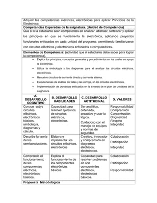 Adquirir las competencias eléctricas, electrónicas para aplicar Principios de la
Electrónica.
Competencias Esperadas de la asignatura. (Unidad de Competencia)
Que él o la estudiante sean competentes en analizar, abstraer, sintetizar y aplicar
los principios en que se fundamenta la electrónica, aplicando proyectos
funcionales enfocados en cada unidad del programa, permitiendo familiarizarse
con circuitos eléctricos y electrónicos enfocados a computadoras.
Elementos de Competencia: (actividad que el estudiante debe saber para lograr
la competencia).
 Explica los principios, conceptos generales y procedimientos en los cuales se apoya
la Electrónica.
 Utiliza la simbología y los diagramas para el analizar los circuitos eléctricos,
electrónicos.
 Resuelve circuitos de corriente directa y corriente alterna.
 Ejecuta tareas de análisis de fallas y las corrige, en los circuitos electrónicos.
 Implementación de proyectos enfocados en la síntesis de el plan de unidades de la
asignatura.
A.
DESARROLLO
COGNITIVO
B. DESARROLLO
HABILIDADES
C. DESARROLLO
ACTITUDINAL
D. VALORES
Conoce sobre
circuitos
eléctricos,
electrónicos
básicos,
simbología,
diagramas y
cálculo.
Capacidad para
resolver ejercicios
de circuitos
eléctricos,
electrónicos.
Ser analítico,
ordenado,
proactivo y usar la
lógica.
Cuidadoso con el
manejo de equipos
y normas de
seguridad.
Responsabilidad
Comprensión
Concentración
Originalidad
Respeto
Integridad
Describe la teoría
de los
semiconductores.
Elabora e
implementa los
circuitos eléctricos,
electrónicos
Creativo, innovador
y comprensión en
diagramas
eléctricos,
electrónicos.
Colaboración
Participación
Integridad
Comprende el
funcionamiento
de los
componentes
eléctricos,
electrónicos
básicos.
Explica el
funcionamiento de
los componentes
electrónicos
básicos.
Capacidad para
resolver problemas
en con
componentes
eléctricos,
electrónicos
básicos.
Colaboración
Participación
Responsabilidad
Propuesta Metodológica
 