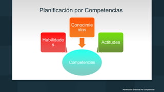 Planificación por Competencias
Competencias
Habilidade
s
Conocimie
ntos
Actitudes
Planificación Didáctica Por Competencias
 