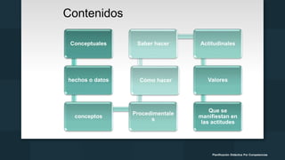 Conceptuales
hechos o datos
conceptos
Procedimentale
s
Cómo hacer
Saber hacer Actitudinales
Valores
Que se
manifiestan en
las actitudes
Contenidos
Planificación Didáctica Por Competencias
 