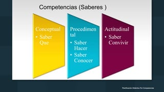 Competencias (Saberes )
Conceptual
• Saber
Que
Procedimen
tal
• Saber
Hacer
• Saber
Conocer
Actitudinal
• Saber
Convivir
Planificación Didáctica Por Competencias
 