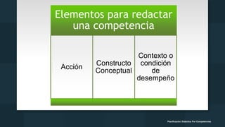 Elementos para redactar
una competencia
Acción
Constructo
Conceptual
Contexto o
condición
de
desempeño
Planificación Didáctica Por Competencias
 