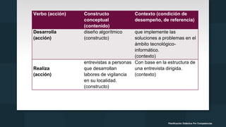 Verbo (acción) Constructo
conceptual
(contenido)
Contexto (condición de
desempeño, de referencia)
Desarrolla
(acción)
diseño algorítmico
(constructo)
que implemente las
soluciones a problemas en el
ámbito tecnológico-
informático.
(contexto)
Realiza
(acción)
entrevistas a personas
que desarrollan
labores de vigilancia
en su localidad.
(constructo)
Con base en la estructura de
una entrevista dirigida.
(contexto)
Planificación Didáctica Por Competencias
 
