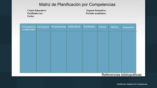 Matriz de Planificación por Competencias
Centro Educativo: Espacio formativo:
Facilitador (a) : Periodo académico:
Fecha:
Competencia
a desarrollar
Conceptual Procedimental Actitudinal Estrategias Tiempo Medios Evaluación
Planificación Didáctica Por Competencias
Referencias bibliográficas
 