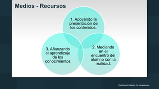Medios - Recursos
Planificación Didáctica Por Competencias
1. Apoyando la
presentación de
los contenidos.
2. Mediando
en el
encuentro del
alumno con la
realidad.
3. Afianzando
el aprendizaje
de los
conocimientos
 