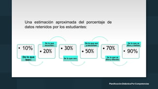 Una estimación aproximada del porcentaje de
datos retenidos por los estudiantes:
• 10%
De lo que
leen:
• 20%
De lo que
escuchan:
• 30%
De lo que ven:
• 50%
De lo que ven
y escuchan:
• 70%
De lo que se
dice y discute:
• 90%
De lo que se
dice y realiza:
 