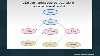 ¿De qué manera está estructurado el
concepto de evaluación?
Planificación Didáctica Por Competencias
 