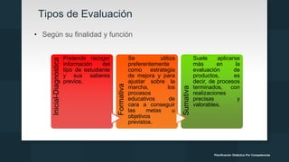 Tipos de Evaluación
• Según su finalidad y función
Inicial-Diagnostica Pretende recoger
información del
tipo de estudiante
y sus saberes
previos.
Formativa
Se utiliza
preferentemente
como estrategia
de mejora y para
ajustar sobre la
marcha, los
procesos
educativos de
cara a conseguir
las metas u
objetivos
previstos.
Sumativa
Suele aplicarse
más en la
evaluación de
productos, es
decir, de procesos
terminados, con
realizaciones
precisas y
valorables.
Planificación Didáctica Por Competencias
 