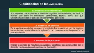Clasificación de las evidencias
La evidencia de producto
Implica la entrega de resultados acabados, solicitados con anterioridad por el
docente y estipulado en el currículo de formación.
La evidencia de proceso
Es la verificación de las técnicas, procedimientos y pasos; el uso de equipos
herramientas y materiales en la aplicación de conceptos o en la ejecución de
procedimientos.
La evidencia de conocimiento
Son aquellas que expresan el dominio cognitivo del estudiante; es decir, el
manejo que tiene de conceptos, definiciones, teorías, leyes, etc. que
fundamentan su saber general en una temática generada.
Planificación Didáctica Por Competencias
 