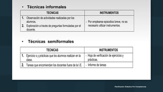 Planificación Didáctica Por Competencias
• Técnicas informales
TECNICAS INSTRUMENTOS
1. Observación de actividades realizadas por los
alumnos.
2. Exploración a través de preguntas formuladas por el
docente.
- Por emplearse episodios breve, no es
necesario utilizar instrumentos.
A.- Técnicas semiformales
TECNICAS INSTRUMENTOS
1. Ejercicio s y prácticas que los alumnos realizan en la
clase.
- Hoja de verificación de ejercicios y
prácticas.
2. Tareas que encomiendan los docentes fuera de la I.E. - Informe de tareas
• Técnicas semiformales
 