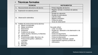 Planificación Didáctica Por Competencias
TECNICAS INSTRUMENTOS
1. Reconocimiento del entorno del alumno - Fichas integrales del alumno
2. Exploración de saberes previos
- Registro, formato o inventario de saberes
previos.
3. Observación sistemática
- Escalas de valoración
- Escalas de estimulación
- Lista de cotejo
- Registro anecdótico
- Fichas de campo
- Guías de observación
4. Análisis de producciones de los alumnos:
a) Mapas conceptuales
b) Mapas semánticos
c) Resúmenes
d) Esquemas
e) Cuadernos de campo
f) Textos escritos: literarios y no literarios
g) Monografías
h) Producciones orales: discursos, etc.
i) Producciones grafico - plásticas y
musicales
j) Informes
k) Maquetas
l) Murales
Se puede utilizar:
- Listas de cotejo
- Escalas de valoración o de observación o de
calificación
- Fichas de seguimiento
- Fichas de autoevaluación y coevaluación
- Fichas de observación
- Ficha de trabajo individual / grupal
- Organizadores cognitivos (síntesis de
información)
• Técnicas formales
 