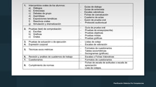 Planificación Didáctica Por Competencias
1. Intercambios orales de los alumnos:
a) Diálogos
b) Entrevistas
c) Debates de grupo
d) Asambleas
e) Exposiciones temáticas
f) Reactivos orales
g) Simulación y dramatización
- Guías de dialogo
- Guías de entrevista
- Escalas valorativas
- Fichas de coevaluación
- Cuaderno de actas
- Guion de prueba oral
- Protocolo audiovisual
2. Pruebas (test) de comprobación:
a) Escritas
b) Graficas
c) Orales
- Guía de prueba oral
- Pruebas de ensayo(escrita)
- Pruebas objetivas
- Pruebas mixtas
- Pruebas gráficas
3. Pruebas de actuación o de ejecución
4. Expresión corporal
- Listas de cotejo
- Escalas de valoración
5. Técnicas socio métricas
- Formatos de cuestionarios
- Tablas sociométricas
- Sociogramas (gráficas)
6. Revisión y análisis de cuadernos de trabajo - Escalas o Fichas Valorativas
7. Cuestionarios - Formatos de cuestionarios
8. Cumplimiento de normas
- Fichas de escala de actitudes o escala de
apreciación
- Lista de cotejos.
 