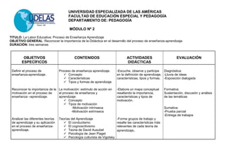 UNIVERSIDAD ESPECIALIZADA DE LAS AMÉRICAS
FACULTAD DE EDUCACIÓN ESPECIAL Y PEDAGOGÍA
DEPARTAMENTO DE: PEDAGOGÍA
MÓDULO Nº 2
TITULO: La Labor Educativa: Proceso de Enseñanza Aprendizaje
OBJETIVO GENERAL: Reconocer la importancia de la Didáctica en el desarrollo del proceso de enseñanza-aprendizaje.
DURACIÓN: tres semanas
OBJETIVOS
ESPECÍFICOS
CONTENIDOS ACTIVIDADES
DIDÁCTICAS
EVALUACIÓN
Definir el proceso de
enseñanza-aprendizaje.
Reconocer la importancia de la
motivación en el proceso de
enseñanza –aprendizaje.
Analizar las diferentes teorías
de aprendizaje y su aplicación
en el proceso de enseñanza-
aprendizaje.
Proceso de enseñanza aprendizaje.
 Concepto
 Características
 Tipos y formas de aprendizaje
La motivación: estímulo de acción en
el proceso de enseñanza y
aprendizaje.
 Concepto
 Tipos de motivación
-Motivación intrínseca
-Motivación extrínseca
Teorías del Aprendizaje
 El conductismo
 El cognoscitivismo
 Teoria de David Ausubel
 Psicología de Jean Piaget
 Psicología culturista de Vigotsky
-Escuche, observe y participe
en la definición de aprendizaje,
características, tipos y formas.
-Elabore un mapa conceptual
resaltando la importancia,
características y tipos de
motivación.
-Forme grupos de trabajo y
resalte las características más
relevantes de cada teoría de
aprendizaje.
Diagnóstica:
-Lluvia de ideas
-Exposición dialogada
Formativa:
Sustentación, discusión y análisis
de las temáticas
Sumativa:
-Prueba parcial
-Entrega de trabajos
 