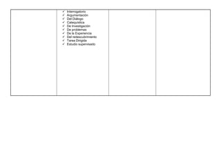  Interrogatorio
 Argumentación
 Del Diálogo
 Catequística
 De Investigación
 De problemas
 De la Experiencia
 Del redescubrimiento
 Tarea Dirigida
 Estudio supervisado
 