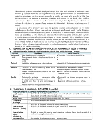 • El desarrollo personal hace énfasis en el proceso que lleva a los seres humanos a construirse como
personas, y alcanzar el máximo de sus potencialidades en un proceso continuo de transformaciones
biológicas, cognitivas, afectivas, comportamentales y sociales que se da a lo largo de la vida. Este
proceso permite a las personas no solamente conocerse a sí mismas y a los demás, sino, también,
vincularse con el mundo natural y social de manera más integradora. Igualmente, se enfatizan los
procesos de reflexión y la construcción de un punto de vista crítico y ético para relacionarse con el
mundo.
• La ciudadanía activa promueve que todas las personas asuman responsablemente su rol como
ciudadanos con derechos y deberes para participar activamente en el mundo social y en las diferentes
dimensiones de la ciudadanía, propiciando la vida en democracia, la disposición para el enriquecimiento
mutuo y el aprendizaje de otras culturas, así como una relación armónica con el ambiente. Para lograrlo,
se promueven procesos de reflexión crítica acerca de la vida en sociedad y del rol de cada persona en
esta. Asimismo, promueve la deliberación sobre los asuntos que nos involucran como ciudadanos y la
acción sobre el mundo, de modo que este sea, cada vez más, un mejor lugar de convivencia y respeto de
derechos. Ambos enfoques son complementarios y resultan fundamentales para la realización plena de la
persona en una sociedad cambiante.
III. IDENTIFICACIÓN DE LAS NECESIDADES Y POTENCIALIDADES DE APRENDIZAJE DE LOS ESTUDIANTES
a. Identificación de las demandas y oportunidades del contexto local, regional, nacional y mundial
CONTEXTO PROBLEMAS OPORTUNIDADES
Institucional
- Local
 Bajos niveles de logro de competencias
 Deserción escolar debido a dificultades económicas de
las familias.
 perdida
 Costumbres y tradiciones con arraigo que se


Regional  Inestabilidad política y corrupción institucionalizada.

 Instalación de Fito toldos por los municipios y la región
Nacional  Desprecio a la población Quechua y Aimara por las
clases sociales de Lima.
 Relación entre los medios de comunicación y el pacto
con el poder político.

 Bicentenario de la independencia del Perú.
 Presencia de prensa alternativa y las redes sociales.
 Apoyo y denuncia de residentes peruanos en otros
países del mundo.
Mundial  Contaminación ambiental y calentamiento global
(granizadas, heladas, estiajes, uracanes …)
 el conflicto entre Rusia y U carnia promovidas por la
OTAN.
 Recesión económica de las potencias mundiales.
 Conformación de bloques económicos como los
BRICS.
 Surgimiento de bloques económicos y políticos.

b. Caracterización de los estudiantes del 1ro GRADO de secundaria
DIMENSIÓN/ASPECTO HALLAZGOS POR CADA DIMENSIÓN/ASPECTOS
Ámbito o zona  (Especificar la cantidad de estudiantes que provienen de las diferentes zonas) 50% rural 50% urbano
Género  (Especificar la cantidad de estudiantes según género)
Grupo etario  (Especificar la cantidad de estudiantes según edad) 15 y 16 años
Acceso a la
tecnología
 En un porcentaje tienen acceso a internet

Características
familiares (Tutoría)
 En un 20% de estudiantes provienen de familias disfuncionales
 En un 25% de estudiantes provienen de hogares con uno de los progenitores.
Características
físicas y
psicológicas
 Se inicia un proceso del despertar sexual, atracción e interés por el sexo opuesto, producto de la
maduración de las glándulas sexuales.
Intereses de los  Les gusta leer obras de autores peruanos y latinoamericanos.
 