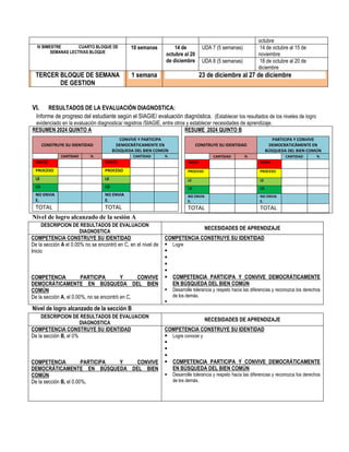 octubre
IV BIMESTRE CUARTO BLOQUE DE
SEMANAS LECTIVAS BLOQUE
10 semanas 14 de
octubre al 20
de diciembre
UDA 7 (5 semanas) 14 de octubre al 15 de
noviembre
UDA 8 (5 semanas) 18 de octubre al 20 de
diciembre
TERCER BLOQUE DE SEMANA
DE GESTION
1 semana 23 de diciembre al 27 de diciembre
VI. RESULTADOS DE LA EVALUACIÓN DIAGNOSTICA:
Informe de progreso del estudiante según el SIAGIE/ evaluación diagnóstica. (Establecer los resultados de los niveles de logro
evidenciado en la evaluación diagnostica/ registros /SIAGIE, entre otros y establecer necesidades de aprendizaje.
RESUMEN 2024 QUINTO A
CONSTRUYE SU IDENTIDAD
CONVIVE Y PARTICIPA
DEMOCRÁTICAMENTE EN
BÚSQUEDA DEL BIEN COMÚN
CANTIDAD % CANTIDAD %
INICIO INICIO
PROCESO PROCESO
LE LE
LD LD
NO ENVIA
E.
NO ENVIA
E.
TOTAL TOTAL
RESUME 2024 QUINTO B
CONSTRUYE SU IDENTIDAD
PARTICIPA Y CONVIVE
DEMOCRATICÁMENTE EN
BÚSQUEDA DEL BIEN COMÚN
CANTIDAD % CANTIDAD %
INICIO INICIO
PROCESO PROCESO
LE LE
LD LD
NO ENVIA
E.
NO ENVIA
E.
TOTAL TOTAL
Nivel de logro alcanzado de la sesión A
DESCRIPCION DE RESULTADOS DE EVALUACION
DIAGNOSTICA
NECESIDADES DE APRENDIZAJE
COMPETENCIA CONSTRUYE SU IDENTIDAD
De la sección A el 0.00% no se encontró en C, en el nivel de
Inicio
COMPETENCIA PARTICIPA Y CONVIVE
DEMOCRÁTICAMENTE EN BÚSQUEDA DEL BIEN
COMÚN
De la sección A, el 0.00%, no se encontró en C,
COMPETENCIA CONSTRUYE SU IDENTIDAD
 Logre




 COMPETENCIA PARTICIPA Y CONVIVE DEMOCRÁTICAMENTE
EN BÚSQUEDA DEL BIEN COMÚN
 Desarrolle tolerancia y respeto hacia las diferencias y reconozca los derechos
de los demás.

Nivel de logro alcanzado de la sección B
DESCRIPCION DE RESULTADOS DE EVALUACION
DIAGNOSTICA
NECESIDADES DE APRENDIZAJE
COMPETENCIA CONSTRUYE SU IDENTIDAD
De la sección B, el 0%
COMPETENCIA PARTICIPA Y CONVIVE
DEMOCRÁTICAMENTE EN BÚSQUEDA DEL BIEN
COMÚN
De la sección B, el 0.00%,
COMPETENCIA CONSTRUYE SU IDENTIDAD
 Logre conocer y



 COMPETENCIA PARTICIPA Y CONVIVE DEMOCRÁTICAMENTE
EN BÚSQUEDA DEL BIEN COMÚN
 Desarrolle tolerancia y respeto hacia las diferencias y reconozca los derechos
de los demás.
 
