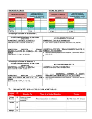 RESUMEN 2024 QUINTO C
CONSTRUYE SU IDENTIDAD
CONVIVE Y PARTICIPA
DEMOCRÁTICAMENTE EN
BÚSQUEDA DEL BIEN COMÚN
CANTIDAD % CANTIDAD %
INICIO INICIO
PROCESO PROCESO
LE LE
LD LD
NO ENVIA
E.
NO ENVIA
E.
TOTAL TOTAL
RESUME 2024 QUINTO D
CONSTRUYE SU IDENTIDAD
PARTICIPA Y CONVIVE
DEMOCRATICÁMENTE EN
BÚSQUEDA DEL BIEN COMÚN
CANTIDAD % CANTIDAD %
INICIO INICIO
PROCESO PROCESO
LE LE
LD LD
NO ENVIA
E.
NO ENVIA
E.
TOTAL TOTAL
Nivel de logro alcanzado de las secciones C
DESCRIPCION DE RESULTADOS DE EVALUACION
DIAGNOSTICA
NECESIDADES DE APRENDIZAJE
COMPETENCIA CONSTRUYE SU IDENTIDAD
De la sección C el 0.00% no se encontró en C,
COMPETENCIA PARTICIPA Y CONVIVE
DEMOCRÁTICAMENTE EN BÚSQUEDA DEL BIEN
COMÚN
De la sección C, el 0.00%, no está en C,
COMPETENCIA CONSTRUYE SU IDENTIDAD
 Logre conocer y valorar sus identidades y los cambios en su desarrollo.
COMPETENCIA PARTICIPA Y CONVIVE DEMOCRÁTICAMENTE EN
BÚSQUEDA DEL BIEN COMÚN
 Desarrolle tolerancia y respeto hacia las diferencias y reconozca los derechos
de los demás.

Nivel de logro alcanzado de la sección D
DESCRIPCION DE RESULTADOS DE EVALUACION
DIAGNOSTICA
NECESIDADES DE APRENDIZAJE
COMPETENCIA CONSTRUYE SU IDENTIDAD
De la sección D, el 0.00% no están en C,
COMPETENCIA PARTICIPA Y CONVIVE
DEMOCRÁTICAMENTE EN BÚSQUEDA DEL BIEN
COMÚN
De la sección D, el 0.00%, no está en C,
COMPETENCIA CONSTRUYE SU IDENTIDAD
 Logre conocer COMPETENCIA PARTICIPA Y CONVIVE
DEMOCRÁTICAMENTE EN BÚSQUEDA DEL BIEN COMÚN
 Desarrolle tolerancia y respeto hacia las diferencias y reconozca los derechos
de los demás.
VII. ORGANIZACIÓN DE LAS UNIDADES DE APRENDIZAJE:
Período
Lectivo
N°
Situación Eje Título de la Unidad Didáctica. Tiempo
I bloque
Semanas
00 Desastres naturales y
enfermedades
endémicas
Retornamos al colegio con entusiasmo. Del 11 de marzo al 15 de marzo
lectivas 01
02
II bloque 03
 