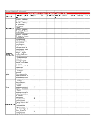 Enfoque Búsqueda de la Excelencia.
VÍNCULO CON COMPETENCIAS DE OTRAS ÁREAS.
AREAS
COMPETENCI
AS
EDA/U 1 EDA 2 EDA/U3 EDA/U
4
EDA/ 5 EDA/ 6 EDA/U7 UDA 8
MATEMATICA
Resuelve problemas
de cantidad.
Resuelve problemas
de regularidad,
equivalencia y
cambio.
Resuelve problemas
de gestión de datos e
incertidumbre.
Resuelve problemas
de forma, movimiento
y localización
CIENCIA Y
TECNOLOGIA
Indaga mediante
métodos científicos
para construir
conocimientos.
Explica el mundo
físico basándose en
conocimientos sobre
los seres vivos,
materia y energía,
biodiversidad, tierra y
universo.
Diseña y construye
soluciones
tecnológicas para
resolver problemas de
su entorno.
Crea proyectos desde
los lenguajes
artísticos.
DPCC
Construye su
identidad
Convive y participa
democráticamente en
la búsqueda del bien
común
X
CCSS
Construye
interpretaciones
históricas
Gestiona
responsablemente el
espacio y el ambiente
X
Gestiona
responsablemente los
recursos económicos
COMUNICACIÓN
Se comunica
oralmente en
castellano como
segunda lengua.
X
Escribe diversos tipos
de textos en
castellano como
segunda lengua.
X
Lee diversos tipos de
textos escritos en
castellano como
segunda lengua.
X
 