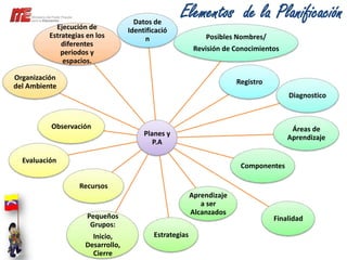 Datos de
                                                   Elementos de la Planificación
            Ejecución de        ...