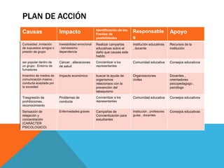 PLAN DE ACCIÓN 
Causas Impacto Identificación de los 
Frentes de 
posibilidades 
Responsable 
s 
Apoyo 
Curiosidad ,invitación 
de supuestos amigos o 
presión de grupo 
Inestabilidad emocional 
, nerviosismo 
dependencia 
Realizar campañas 
educativas sobre el 
daño que causas este 
habito 
Institución educativas 
, docente 
Recursos de la 
institución 
ser popular dentro de 
un grupo . Entorno de 
fumadores 
Cáncer , alteraciones 
de salud 
Concientizar a los 
representantes 
Comunidad educativa Consejos educativos 
Incentivo de medios de 
comunicación masivo , 
conducta aceptada por 
la sociedad 
Impacto económico buscar la ayuda de 
organismos 
relacionaos con la 
prevención del 
tabaquismo 
Organizaciones 
civiles 
Docentes , 
orientadores 
psicopedagogo , 
psicólogo 
Trasgresión de 
prohibiciones , 
reconocimiento 
Problemas de 
conducta 
Concientizar a los 
representantes 
Comunidad educativa Consejos educativos 
Sensación de 
relajación y 
concentración 
(CARÁCTER 
PSICOLOGICO) 
Enfermedades graves Campañas de 
Concientización para 
estudiantes 
Institución , profesores 
guías , docentes 
Consejos educativas 

