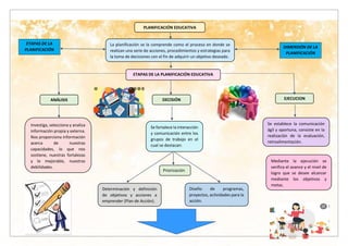 TEORÍA Y FUNDAMENTOS DE LA PLANIFICACIÓN EDUCATIVA Integrantes: Sara, Ingrid, Luis Eduardo, Luis Plácido.
PLANIFICACIÓN EDUCATIVA
ETAPAS DE LA PLANIFICACIÓN EDUCATIVA
ANÁLISIS
La planificación se la comprende como el proceso en donde se
realizan una serie de acciones, procedimientos y estrategias para
la toma de decisiones con el fin de adquirir un objetivo deseado.
DECISIÓN EJECUCION
Investiga, selecciona y analiza
información propia y externa.
Nos proporciona información
acerca de nuestras
capacidades, lo que nos
sostiene, nuestras fortalezas
y lo mejorable, nuestras
debilidades.
Se fortalece la interacción
y comunicación entre los
grupos de trabajo en el
cual se destacan:
Priorización
Determinación y definición
de objetivos y acciones a
emprender (Plan de Acción).
Diseño de programas,
proyectos, actividades para la
acción.
Se establece la comunicación
ágil y oportuna, consiste en la
realización de la evaluación,
retroalimentación.
Mediante la ejecución se
verifica el avance y el nivel de
logro que se desee alcanzar
mediante los objetivos y
metas.
ETAPAS DE LA
PLANIFICACIÓN
DIMENSIÓN DE LA
PLANIFICACIÓN
 
