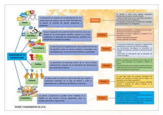 TEORÍA Y FUNDAMENTOS DE LA PLANIFICACIÓN EDUCATIVA Integrantes: Sara, Ingrid, Luis Eduardo, Luis Plácido.
DIMENSIÓN DE LA
PLANIFICACIÓN
Social
ión Social
Científica
Cultural
Política
Tecnológica
La planeación se sustenta en la participación de una
amplia gama de sujetos, que se verán afectados por
la puesta en práctica de planes, programas y
proyectos.
Económica
Busca la migración de la administración empírica, hacia una
basada en el conocimiento científico. Supone en su base
tradicional, la aplicación de conocimientos científicos en
función de un proceso de cambio.
La información en la globalización, abarca diferentes formas
de planificar como un recurso creativo e innovador a las
actividades para un conocimiento práctico y sustentable.
La planeación se desarrolla dentro de un marco jurídico
institucional y requiere de la articulación de compromisos
de acción para el futuro
Los planes y programas se pueden volver realidad, en la
medida en que existan recursos disponibles, para su
estudio, ejecución y seguimiento.
Se debe tomar en cuenta la cultura de cada país, región e
institución específica en la que se llevará a cabo la
planeación por su diferencia de idiomas y creencias.
Proceso
-Se percibe y actúa como agentes educativos,
considerando los diversos sectores sociales.
- Analiza la repercusión de las condiciones culturales y
socio-económicas de los estudiantes.
- La educación no puede estar al margen de la sociedad,
todo cambio afecta a sus integrantes.
-Selección de prioridades y el establecimiento de metas.
-Realización de estudios de diagnóstico
Formulación de planes, programas y proyectos en la
asignación de recursos.
-Control y evaluación del proceso.
-Diseño y aplicación de modelos.
-Marcos normativos que orientan hacia el logro de los
fines y metas deseados, que ayudarán a mejorar el
cambio.
-Presentación precisa de escenarios que demuestren los
riesgos que se corren de no hacer el cambio tanto político
como el propuesto por el plan inicial.
-En cada lugar existe una particular concepción del
hombre, de sociedad en función que se asigna a la
educación con sus valores específicos.
-Orientado a la comprensión de un proceso, identidad
nacional y conjunto de valores inmersos en el
planeamiento educativo.
-Uso óptimo de recursos disponibles.
-Racionalizar los recursos en el proceso de producción y
distribución de bienes y servicios.
-Los planes, programas y proyectos pueden convertirse
en realidad o quedan en simple papel, sino se realiza una
buena práctica de los recursos disponibles.
- Proceso de incorporación, expansión e integración de
componentes a una gran red mundial tecnológica.
-Las herramientas tecnológicas se desarrollan en
unidades de producción, ubicadas en distintas partes del
mundo.
-Intercambio de información para el desarrollo de
nuevas tecnologías.
Proceso
Proceso
Proceso
Proceso
Proceso
 