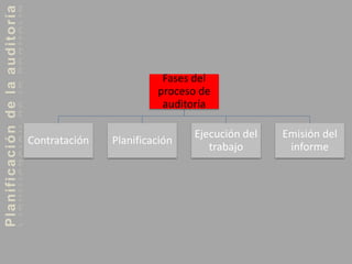 Planificacióndelaauditoría
Fases del
proceso de
auditoría
Contratación Planificación
Ejecución del
trabajo
Emisión del
informe
 